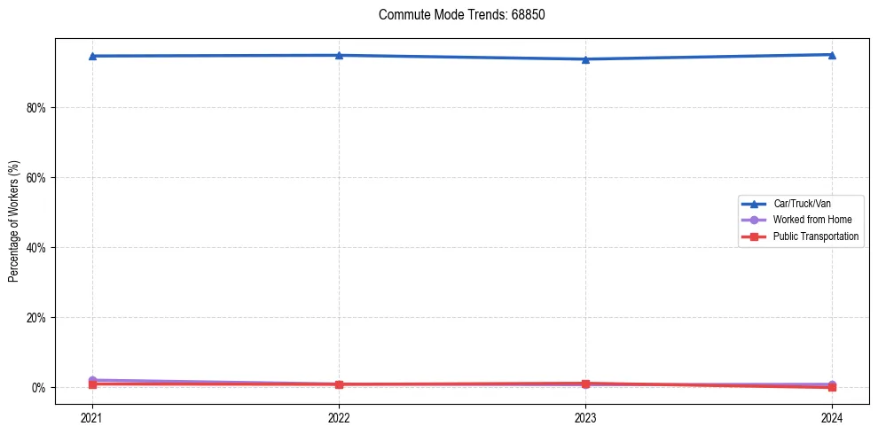 Transportation trends in US ZIP Code 68850
