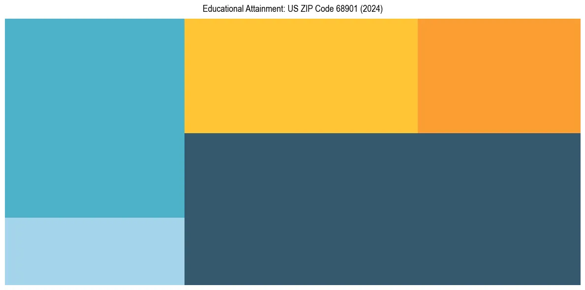 Education Treemap for  in 2024