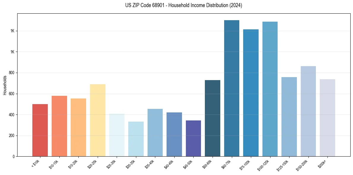 Income Distribution for 
