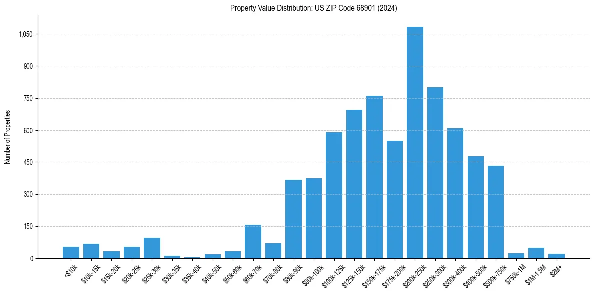 Value Distribution for 