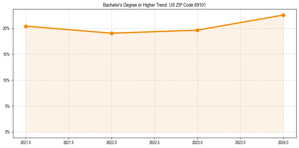 Trend chart showing bachelor degree growth in 
