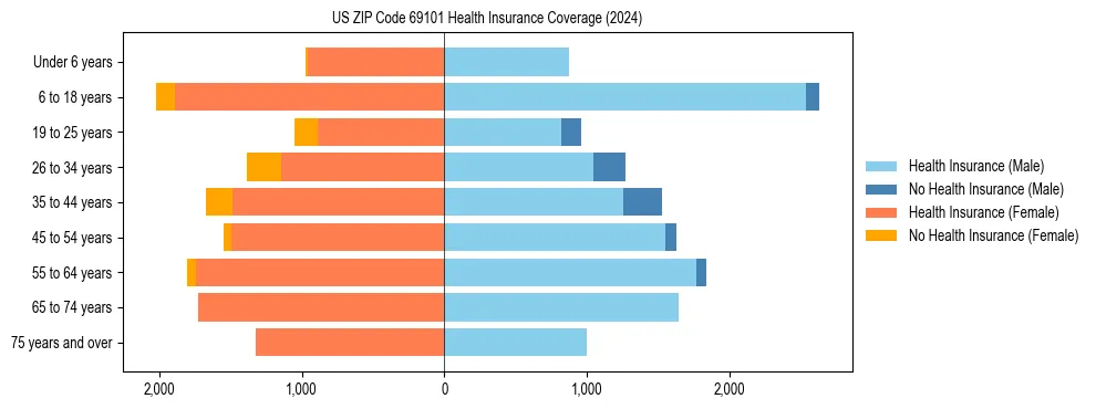 Health insurance pyramid for US ZIP Code 69101