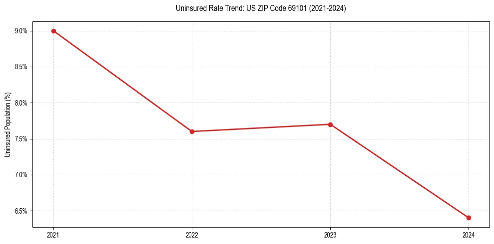 Uninsured trend chart for US ZIP Code 69101
