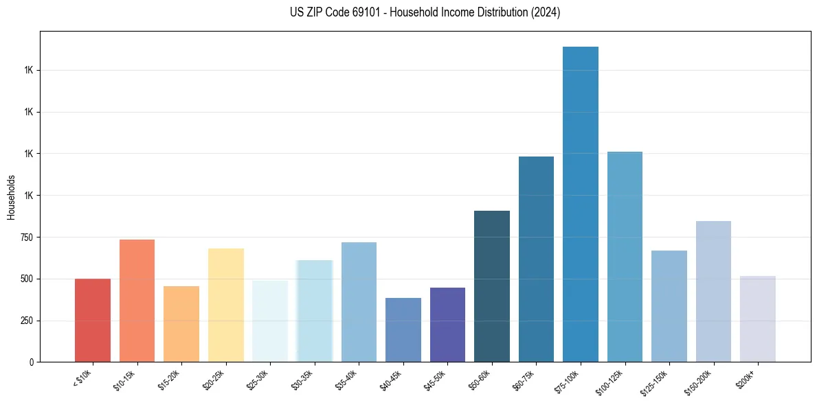 Income Distribution for 