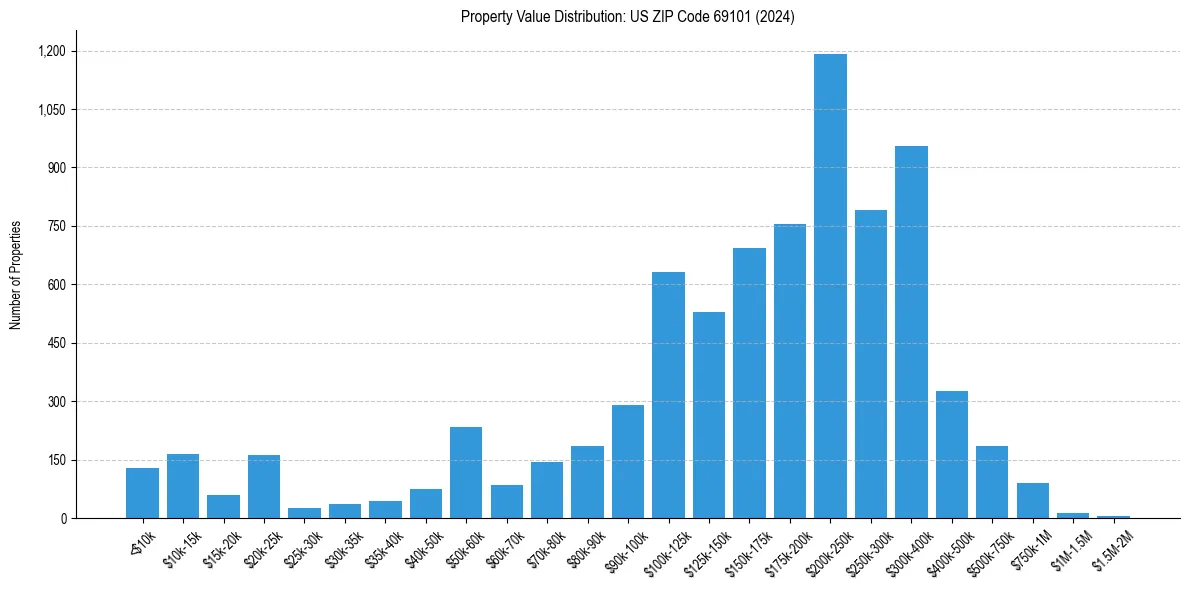 Value Distribution for 