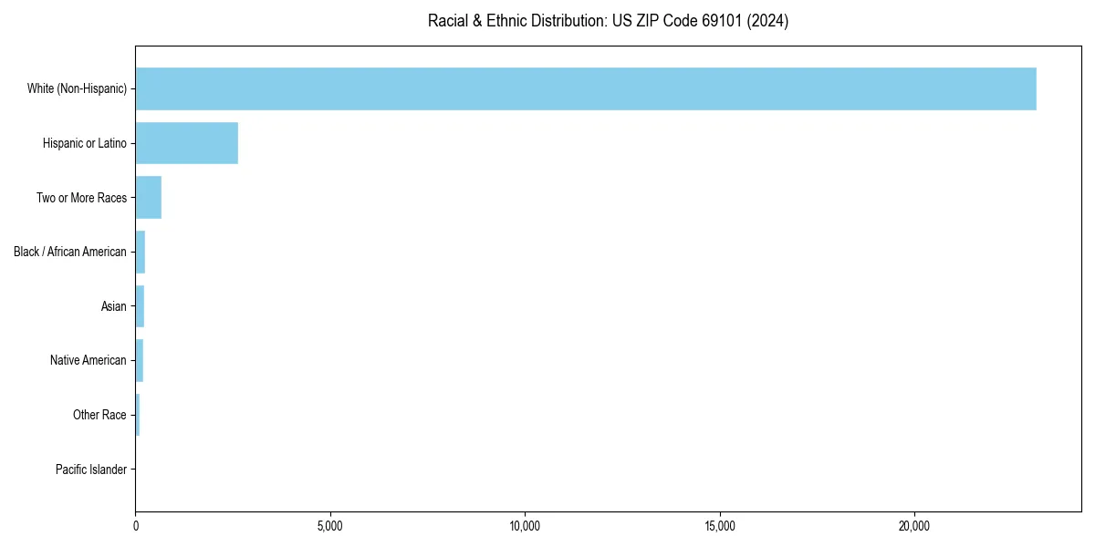 Bar chart showing racial distribution in  for 2024