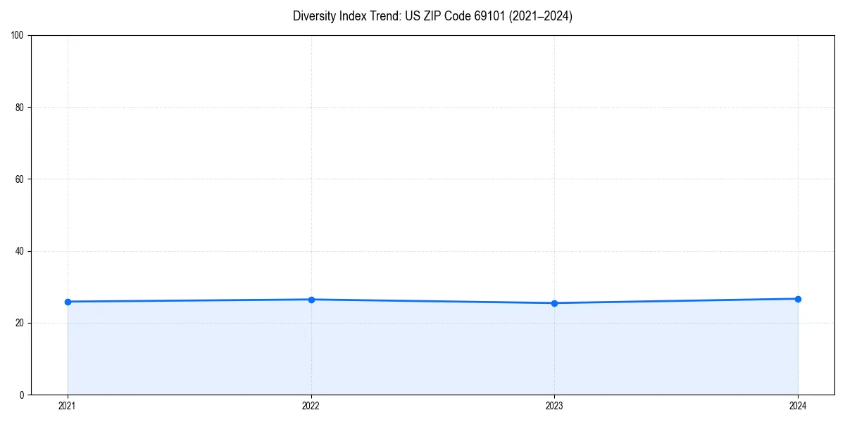 Line chart showing diversity index trends for 