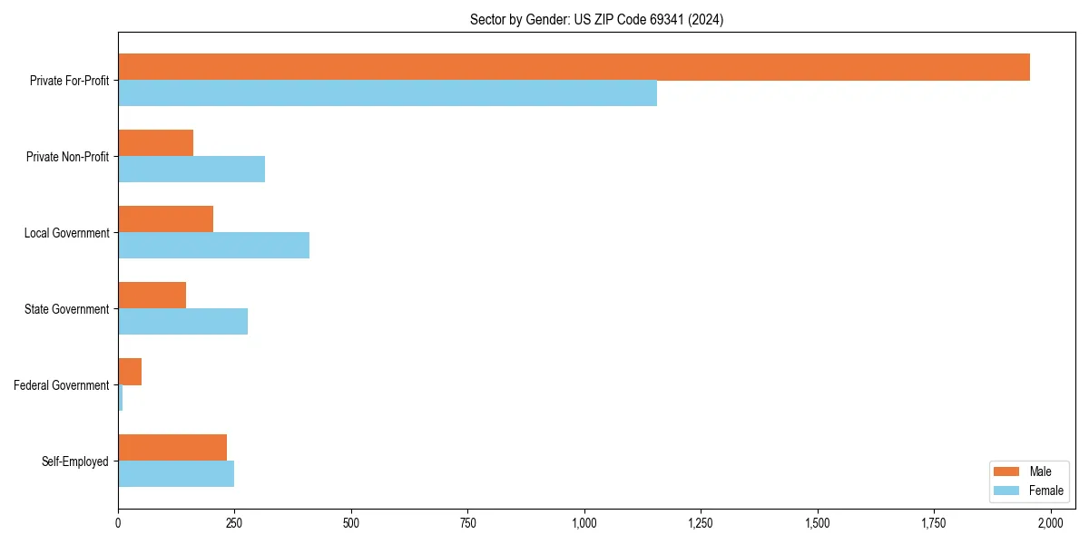 Employment sector breakdown by gender in 