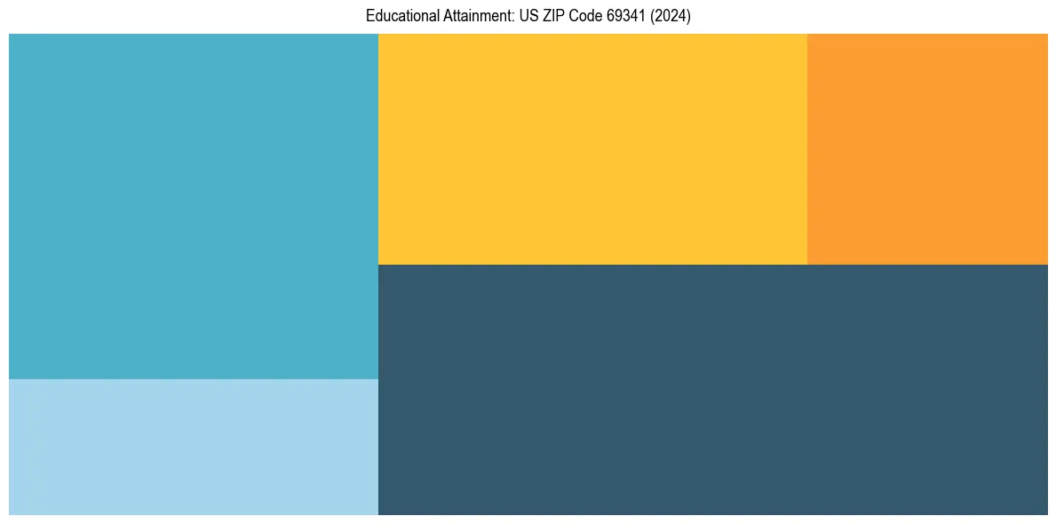 Education Treemap for  in 2024