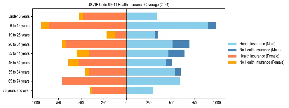 Health insurance pyramid for US ZIP Code 69341