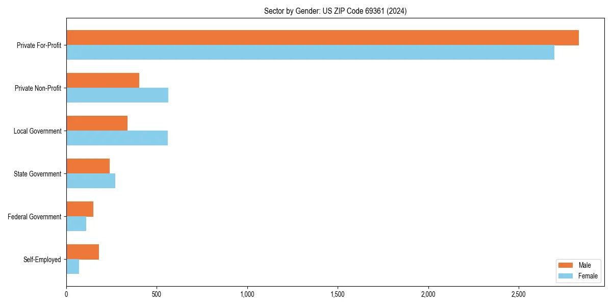 Employment sector breakdown by gender in 