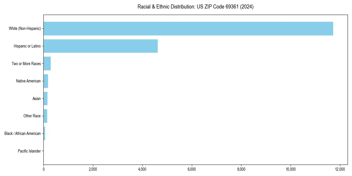 Bar chart showing racial distribution in  for 2024