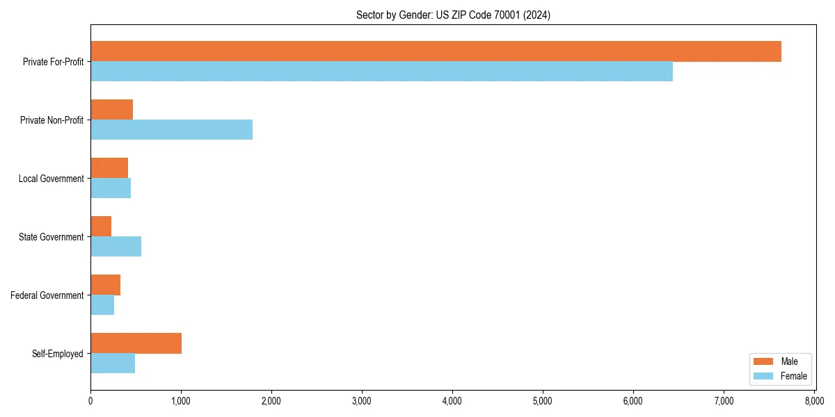 Employment sector breakdown by gender in 