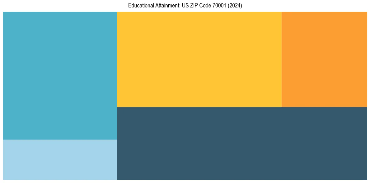 Education Treemap for  in 2024