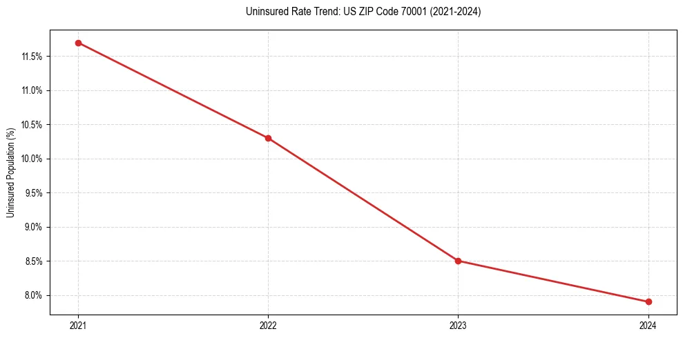 Uninsured trend chart for US ZIP Code 70001