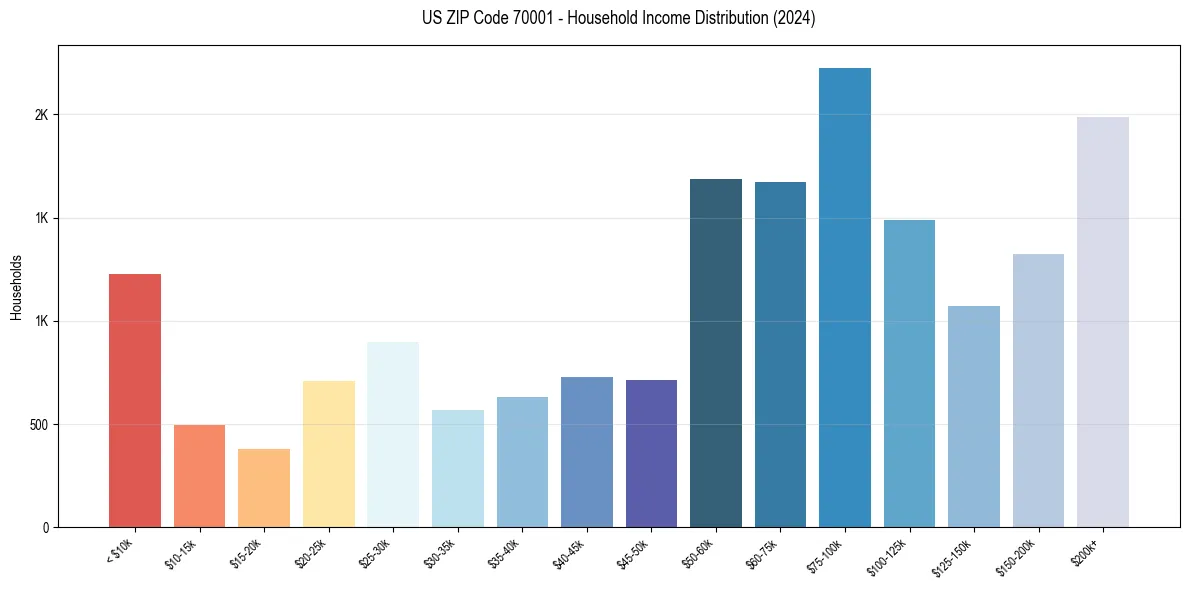 Income Distribution for 