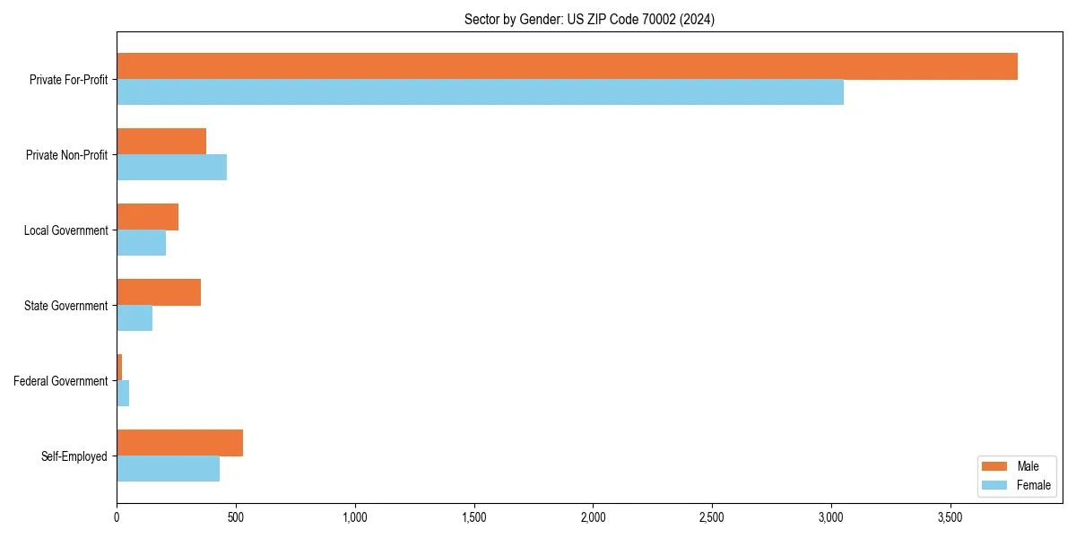 Employment sector breakdown by gender in 