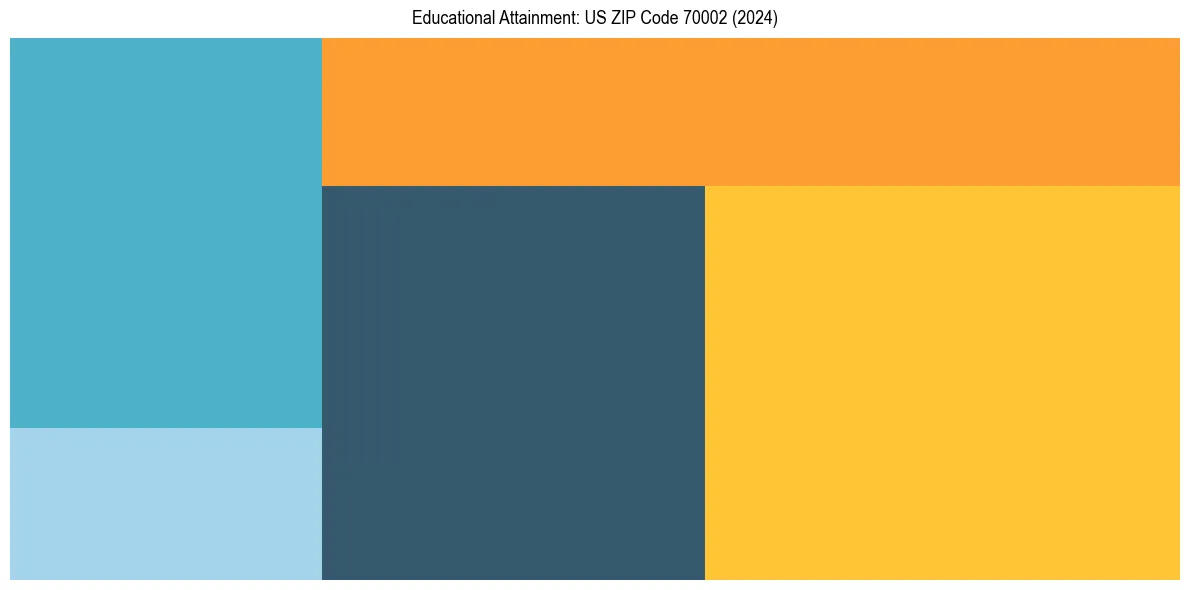 Education Treemap for  in 2024