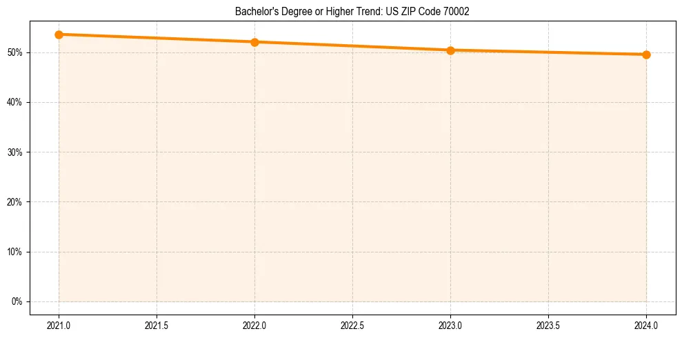 Trend chart showing bachelor degree growth in 