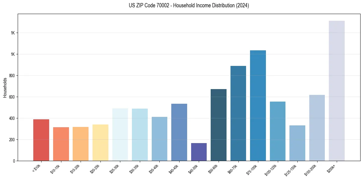 Income Distribution for 