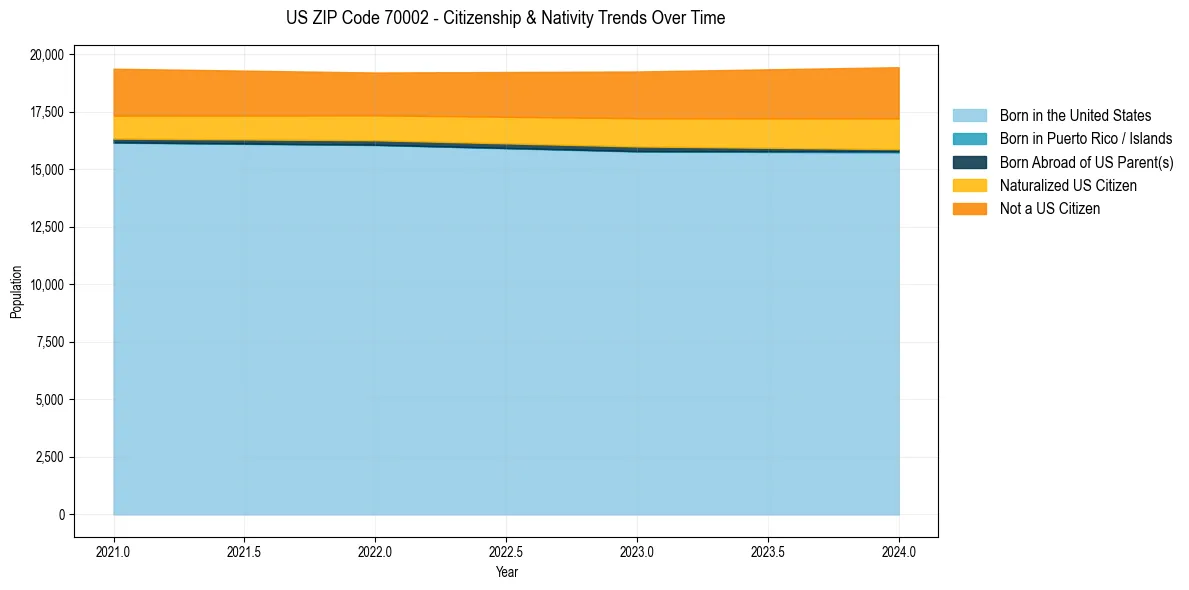 Historical nativity trends for 