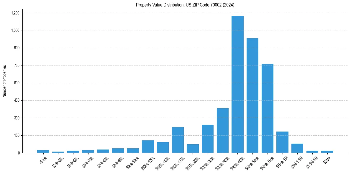 Value Distribution for 
