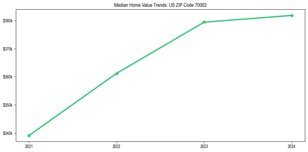 Median property value trends in 