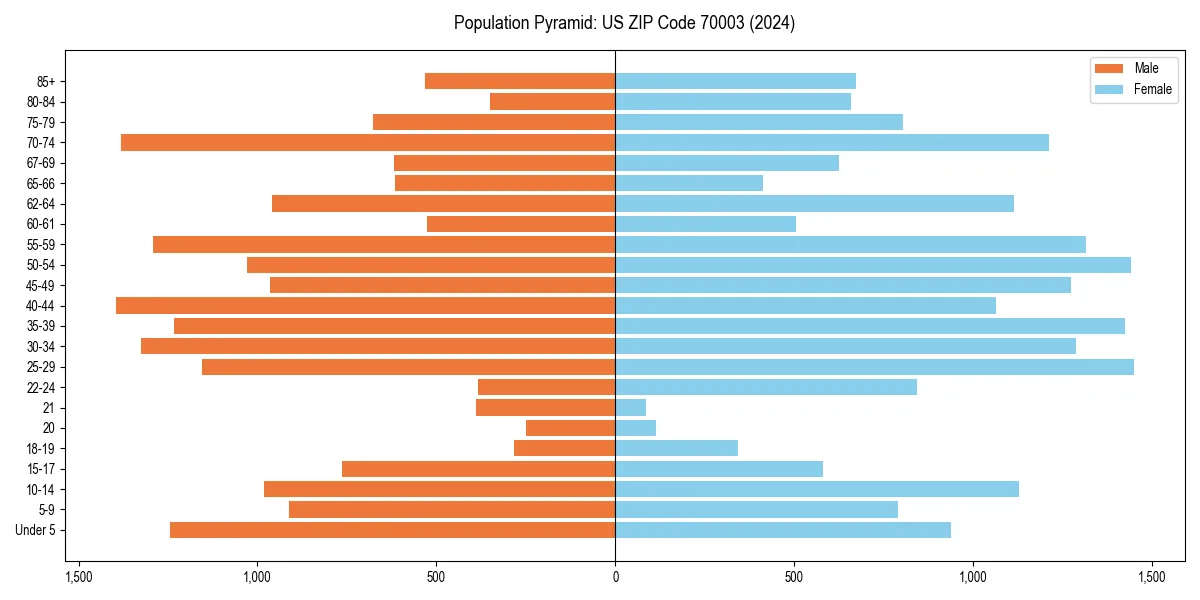 Population pyramid for 