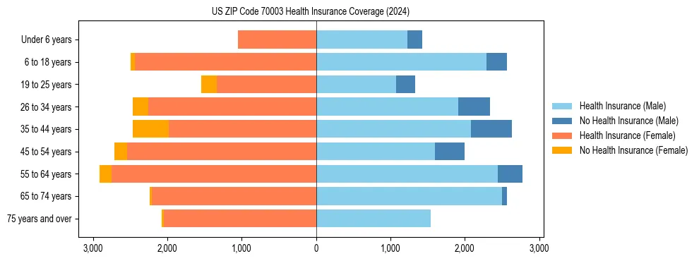 Health insurance pyramid for US ZIP Code 70003