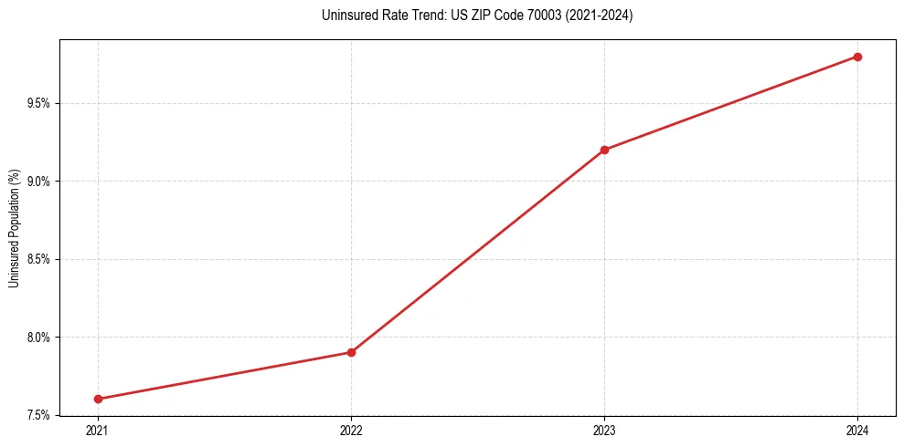 Uninsured trend chart for US ZIP Code 70003