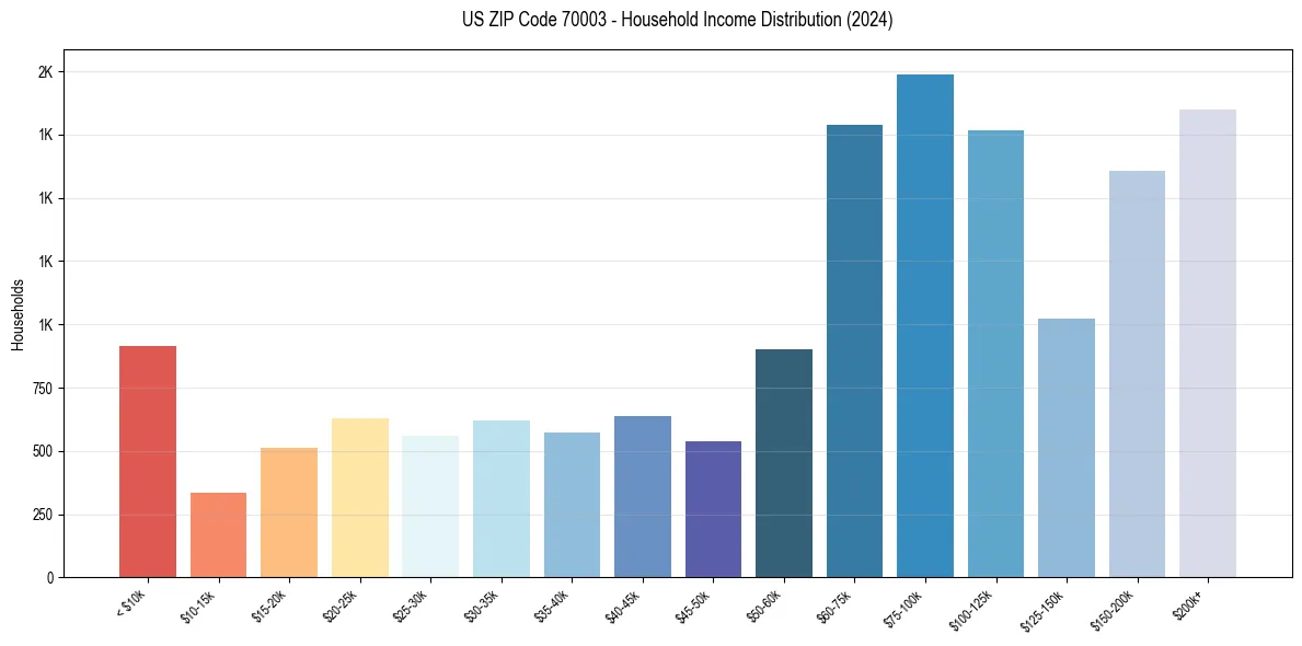Income Distribution for 