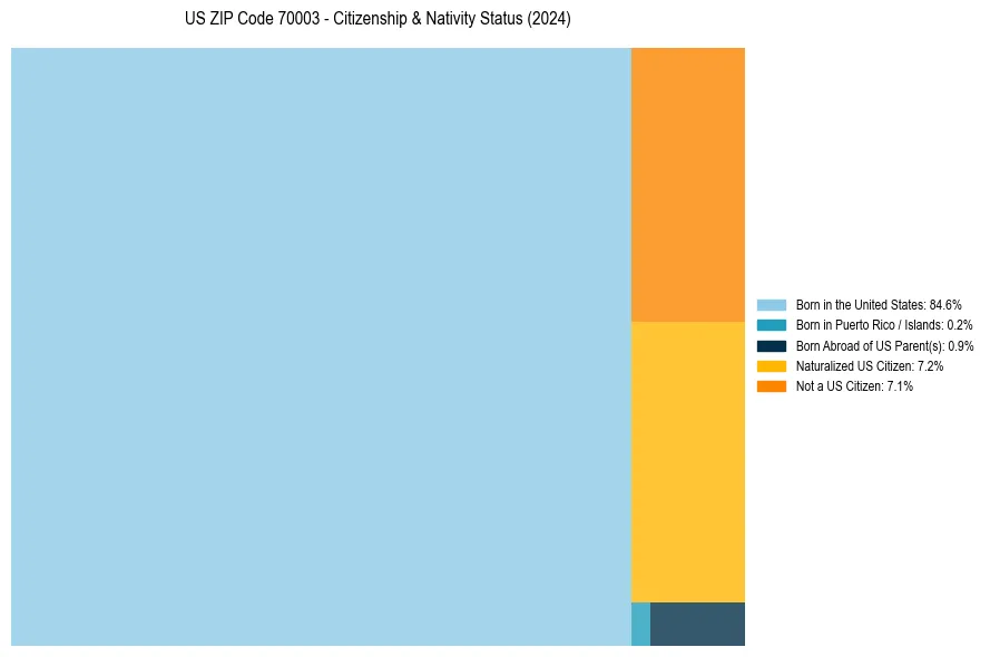 Nativity Treemap for 