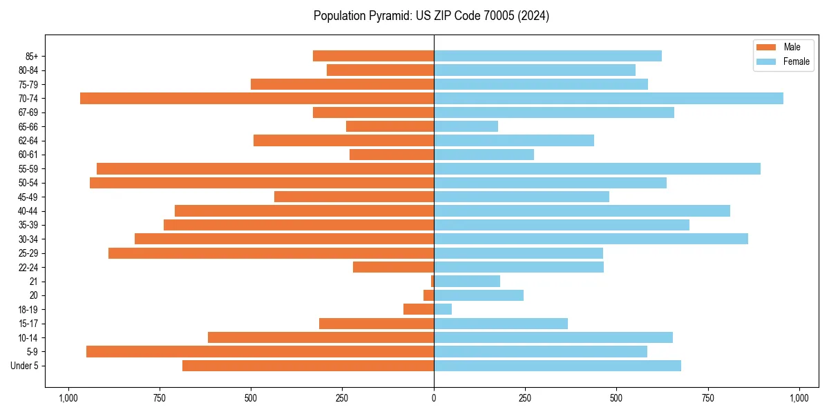Population pyramid for 