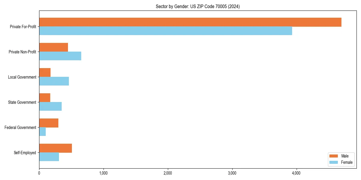 Employment sector breakdown by gender in 