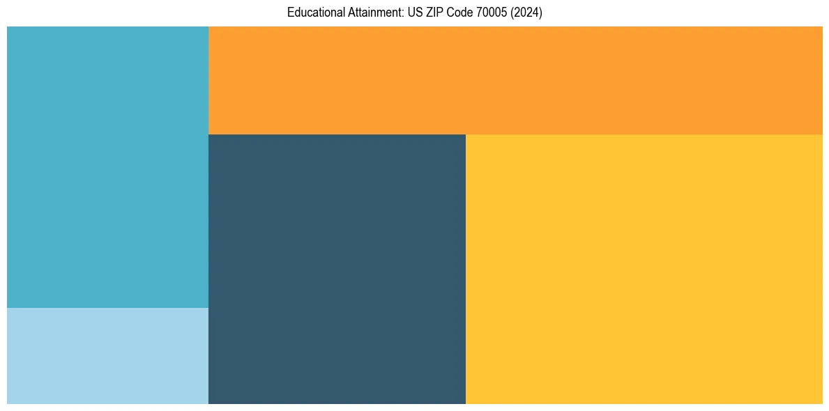 Education Treemap for  in 2024