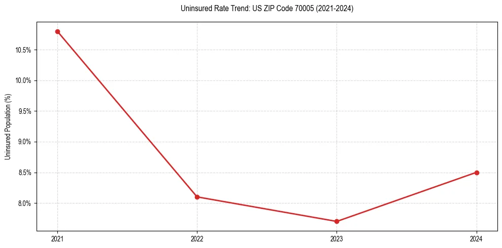 Uninsured trend chart for US ZIP Code 70005