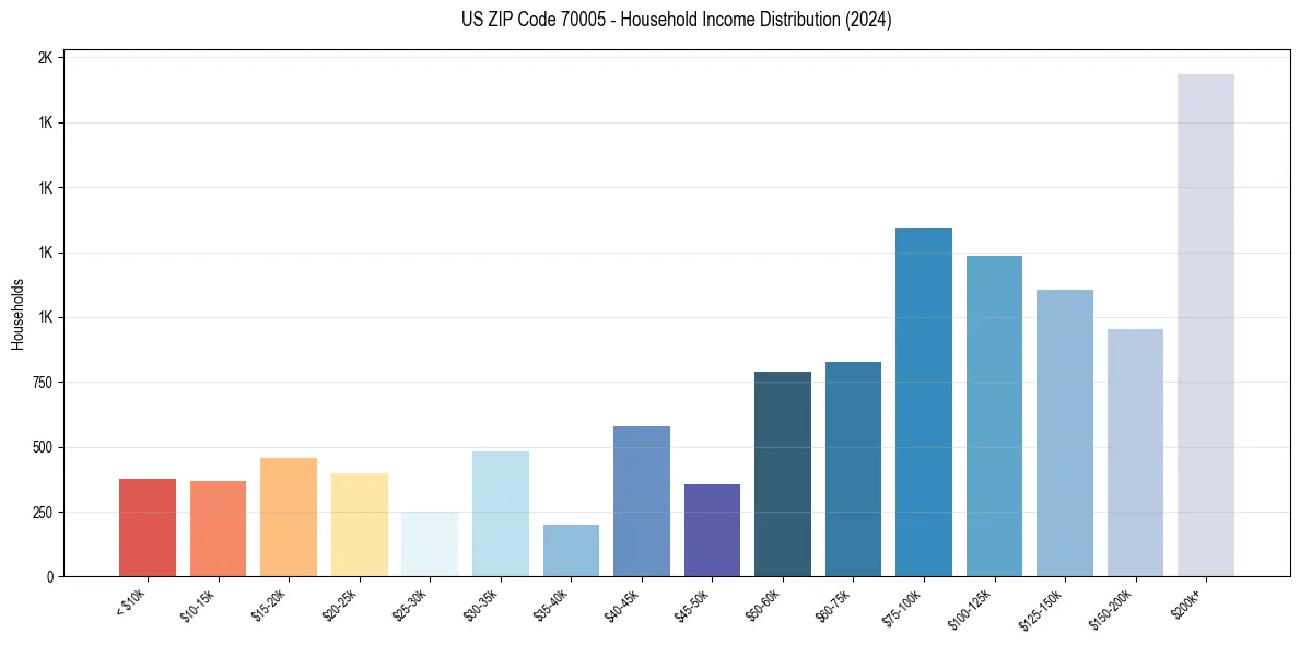 Income Distribution for 