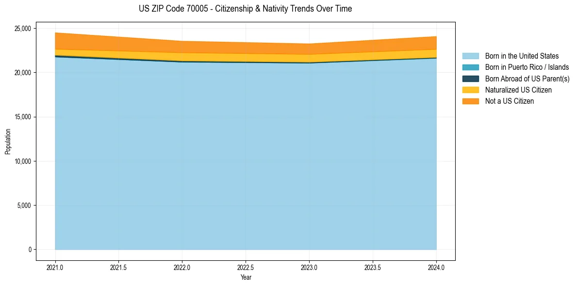 Historical nativity trends for 