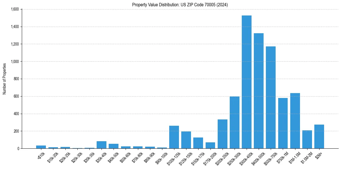 Value Distribution for 