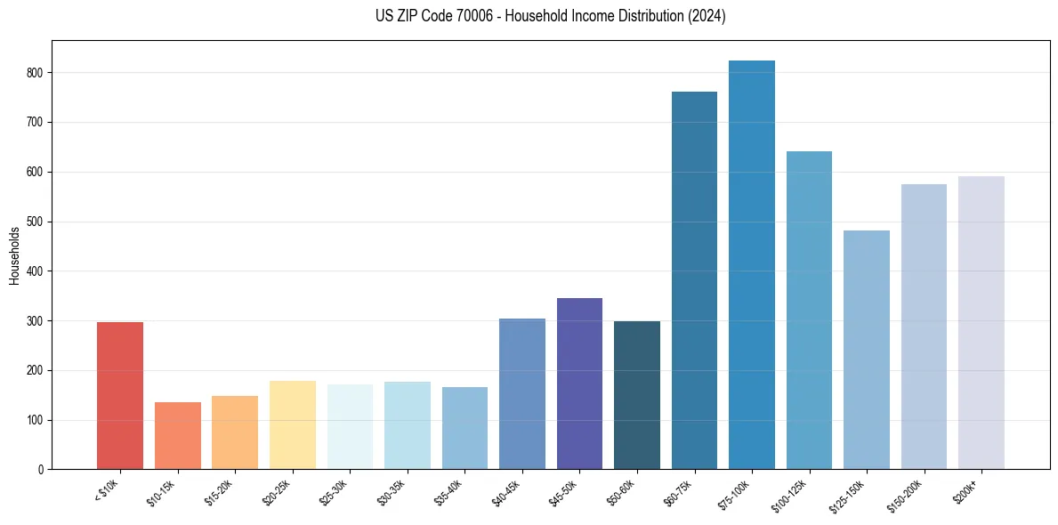 Income Distribution for 