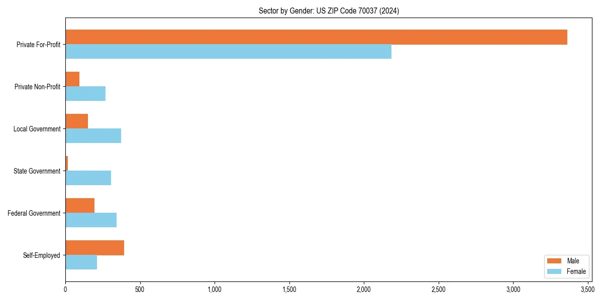 Employment sector breakdown by gender in 