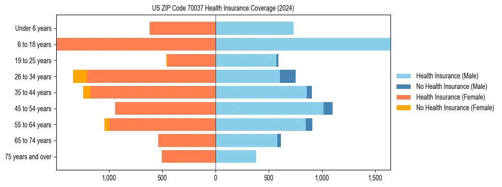 Health insurance pyramid for US ZIP Code 70037