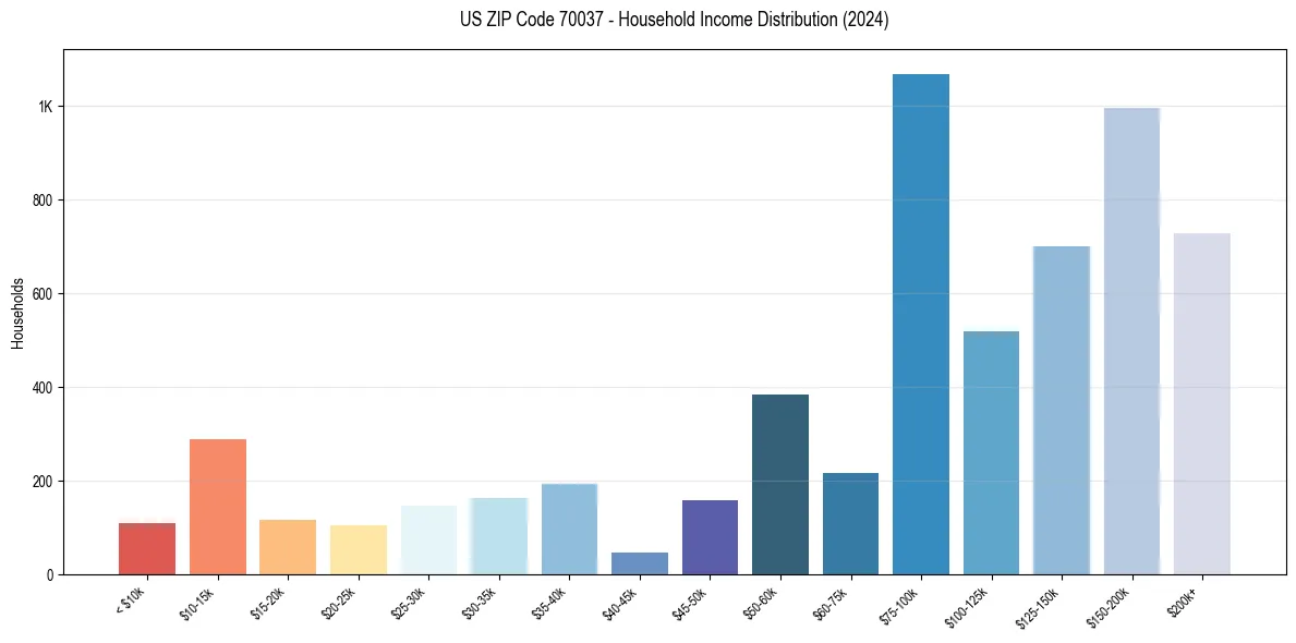 Income Distribution for 