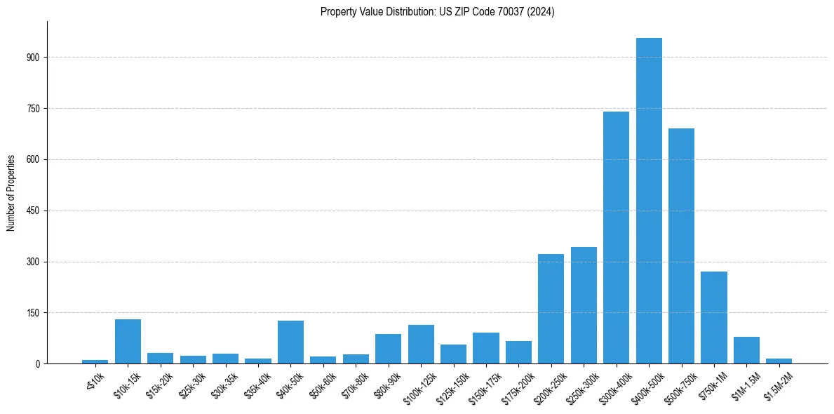 Value Distribution for 