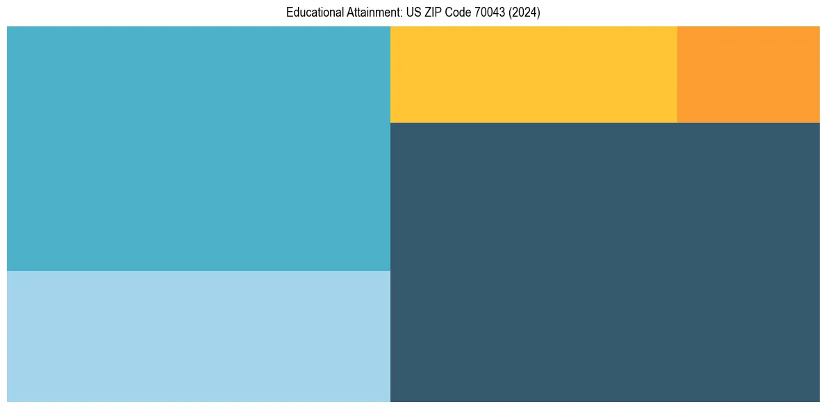 Education Treemap for  in 2024