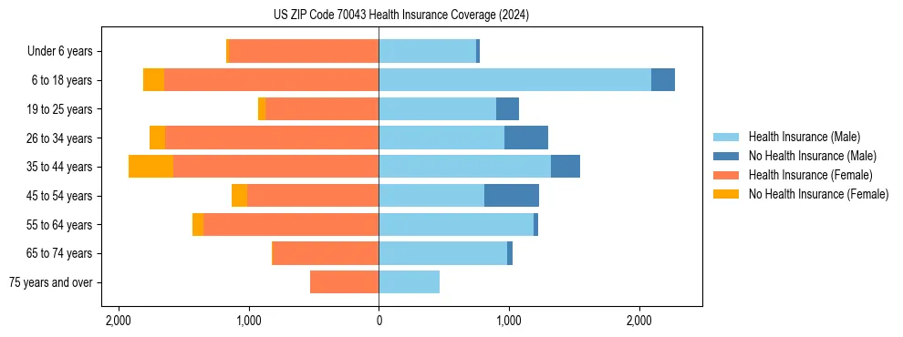 Health insurance pyramid for US ZIP Code 70043