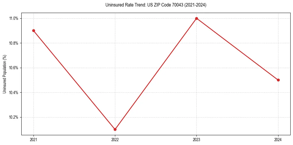 Uninsured trend chart for US ZIP Code 70043