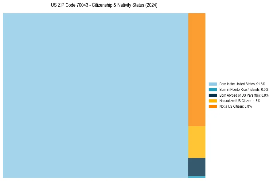 Nativity Treemap for 