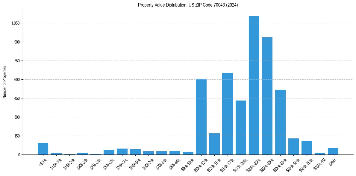 Value Distribution for 