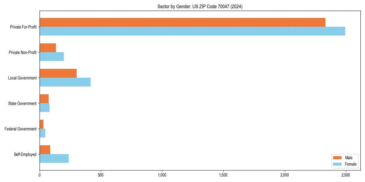 Employment sector breakdown by gender in 